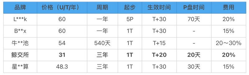 网上再创新高，顶级机构疯狂囤货，奇亚还有机会挖掘吗？ - 第4张  | 比特币-比特币价格-比特币行情交易交流平台