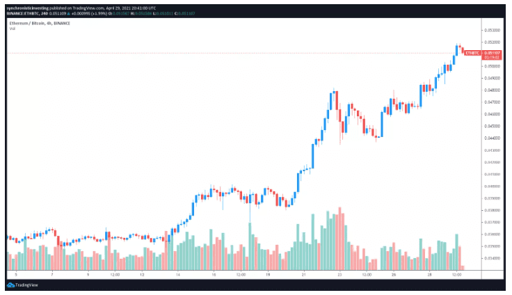 Eth/BTC强势上涨，再次引发对以太坊“大逆转”的热议 - 第2张  | 比特币-比特币价格-比特币行情交易交流平台
