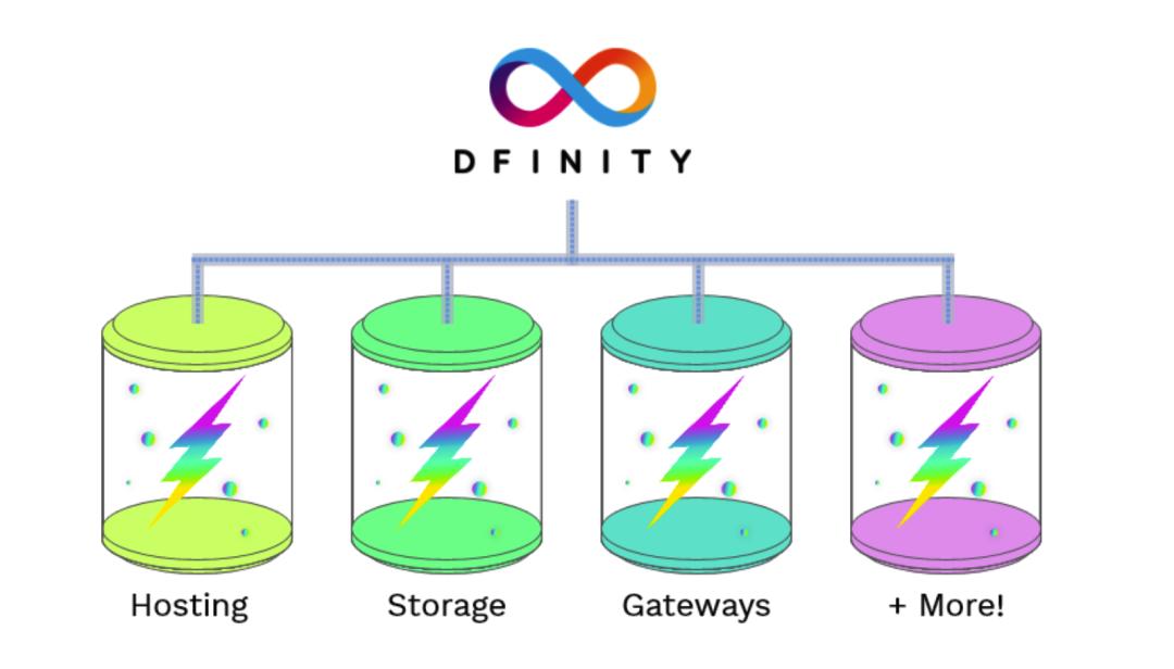dfinity能否成为以太坊和filecoin之后的新黑马？ - 第3张  | 比特币-比特币价格-比特币行情交易交流平台