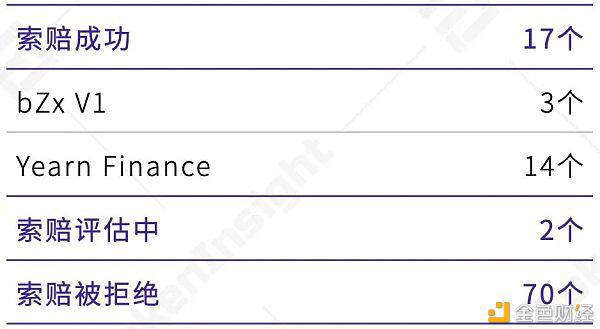 在第一季度，defi保险只覆盖了defi总锁定价值的0.69% - 第4张  | 比特币-比特币价格-比特币行情交易交流平台