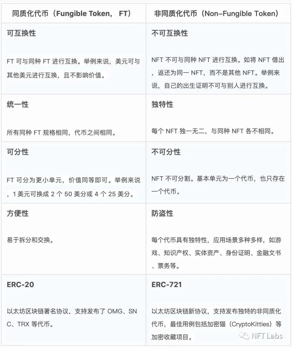 同质令牌与非同质令牌与erc-20的区别 - 第2张  | 比特币-比特币价格-比特币行情交易交流平台