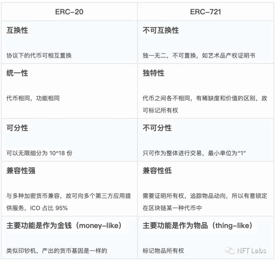 同质令牌与非同质令牌与erc-20的区别 - 第3张  | 比特币-比特币价格-比特币行情交易交流平台