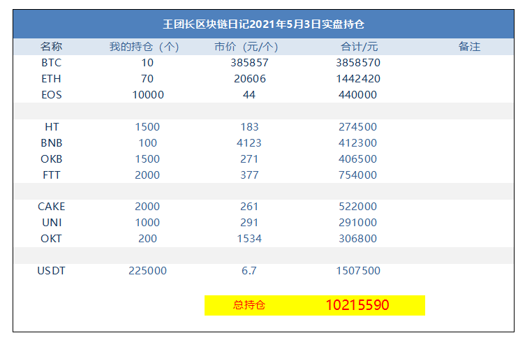 1271篇王总区块链日记1021.5万元 - 第1张  | 比特币-比特币价格-比特币行情交易交流平台