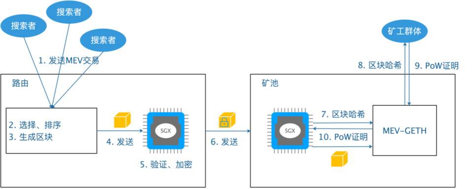 HashKey 曹一新：分析以太坊 MEV 市场机制设计现状及趋势 - 第1张  | 比特币-比特币价格-比特币行情交易交流平台