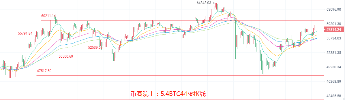 币圈院士：5.4ETH三千不见顶？BTC震荡，LTC多头崛起，DOGE震荡上行，DOT难逃箱体，FIL又横盘，行情分析及操作建议 - 第3张  | 比特币-比特币价格-比特币行情交易交流平台