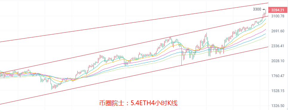 币圈院士：5.4ETH三千不见顶？BTC震荡，LTC多头崛起，DOGE震荡上行，DOT难逃箱体，FIL又横盘，行情分析及操作建议 - 第4张  | 比特币-比特币价格-比特币行情交易交流平台