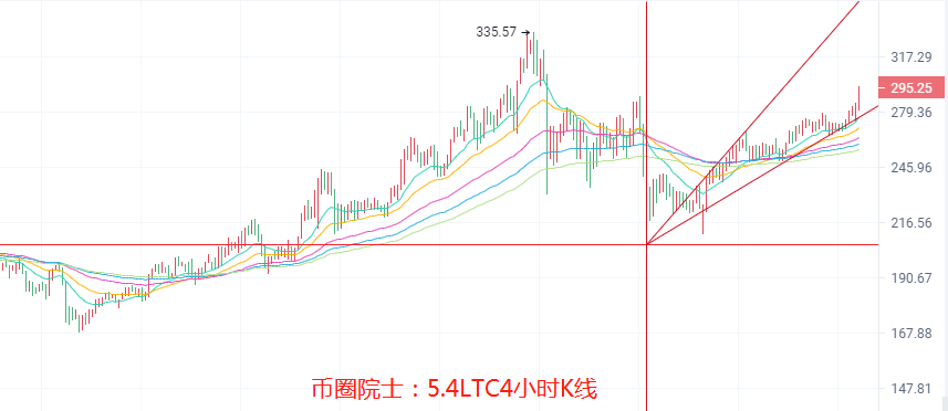 币圈院士：5.4ETH三千不见顶？BTC震荡，LTC多头崛起，DOGE震荡上行，DOT难逃箱体，FIL又横盘，行情分析及操作建议 - 第5张  | 比特币-比特币价格-比特币行情交易交流平台