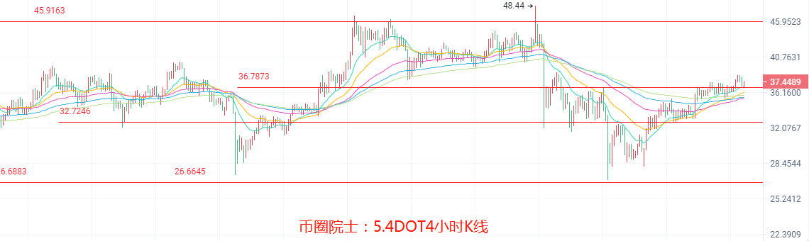 币圈院士：5.4ETH三千不见顶？BTC震荡，LTC多头崛起，DOGE震荡上行，DOT难逃箱体，FIL又横盘，行情分析及操作建议 - 第6张  | 比特币-比特币价格-比特币行情交易交流平台