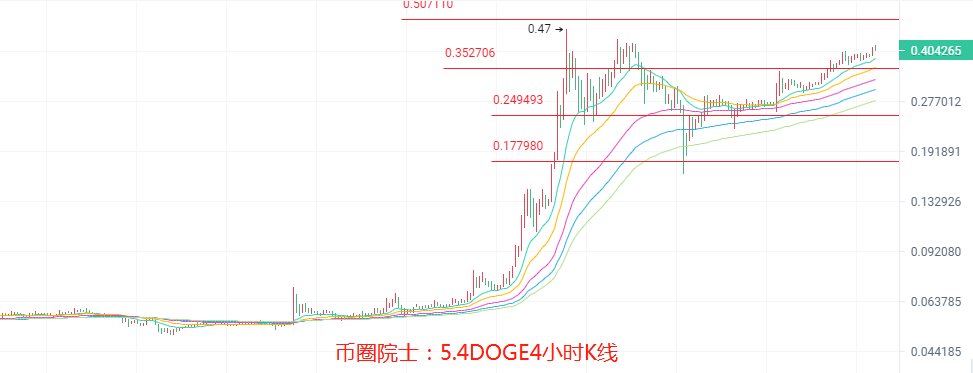 币圈院士：5.4ETH三千不见顶？BTC震荡，LTC多头崛起，DOGE震荡上行，DOT难逃箱体，FIL又横盘，行情分析及操作建议 - 第7张  | 比特币-比特币价格-比特币行情交易交流平台