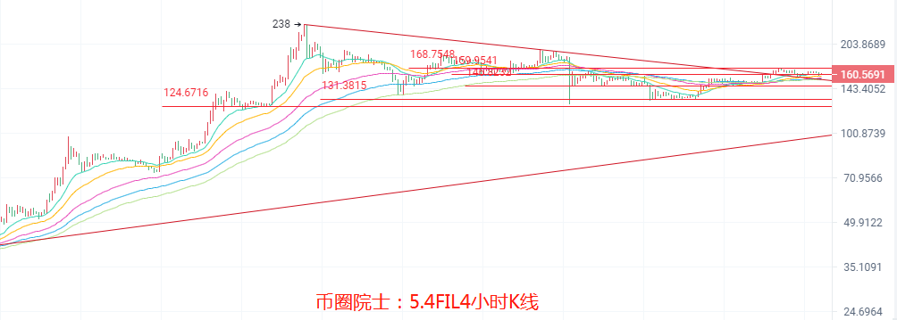 币圈院士：5.4ETH三千不见顶？BTC震荡，LTC多头崛起，DOGE震荡上行，DOT难逃箱体，FIL又横盘，行情分析及操作建议 - 第8张  | 比特币-比特币价格-比特币行情交易交流平台