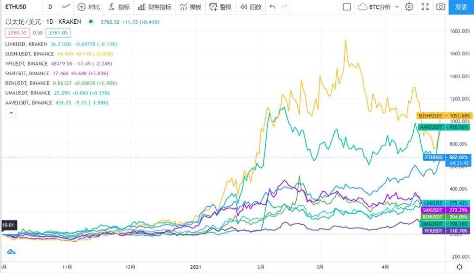 以每天200万美元的收入，作为区块链行业最年轻的大亨，SBF如何挖掘defi的金矿？ - 第4张  | 比特币-比特币价格-比特币行情交易交流平台
