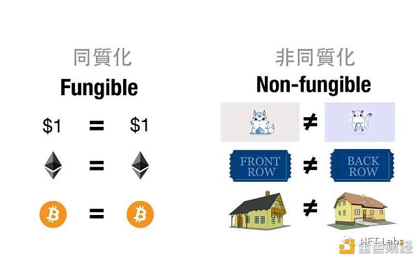 同质化代币和非同质化代币、ERC-20 、ERC-721和ERC-1155的区别 - 第1张  | 比特币-比特币价格-比特币行情交易交流平台