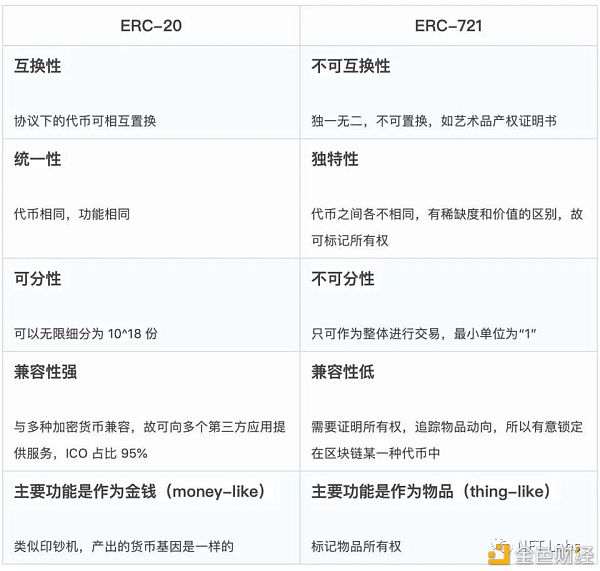 同质化代币和非同质化代币、ERC-20 、ERC-721和ERC-1155的区别 - 第3张  | 比特币-比特币价格-比特币行情交易交流平台