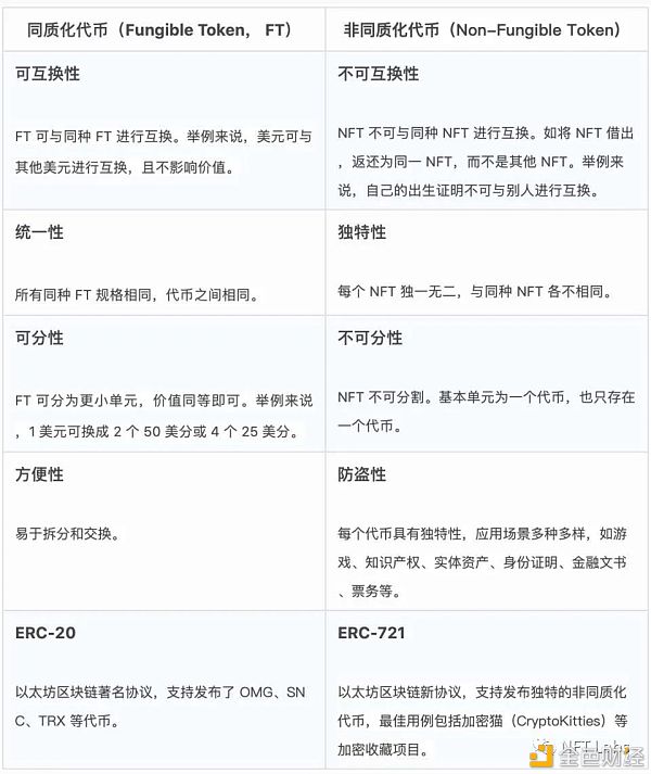 同质化代币和非同质化代币、ERC-20 、ERC-721和ERC-1155的区别 - 第4张  | 比特币-比特币价格-比特币行情交易交流平台