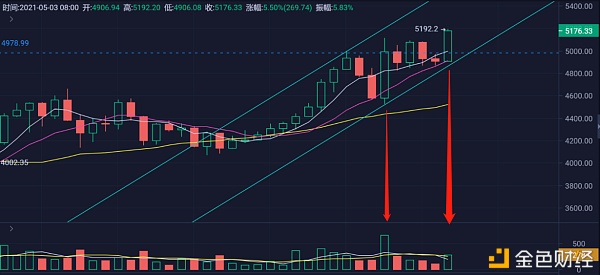 「行情分析」5.3 比特币窄幅盘整 以太带领DeFi巨头持续新高 - 第5张  | 比特币-比特币价格-比特币行情交易交流平台