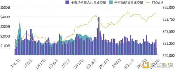 2021年第一季度研究报告：永续合约超过去年数字资产衍生品交易量 - 第5张  | 比特币-比特币价格-比特币行情交易交流平台