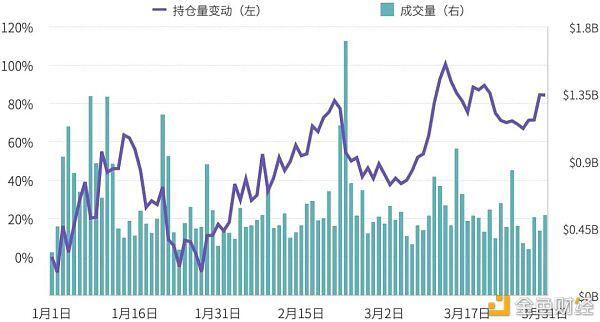 2021年第一季度研究报告：永续合约超过去年数字资产衍生品交易量 - 第17张  | 比特币-比特币价格-比特币行情交易交流平台