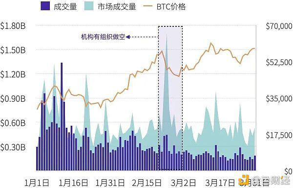 2021年第一季度研究报告：永续合约超过去年数字资产衍生品交易量 - 第19张  | 比特币-比特币价格-比特币行情交易交流平台