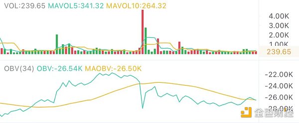 5.3午间行情：强势反弹 目标在这 - 第1张  | 比特币-比特币价格-比特币行情交易交流平台