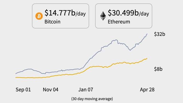 Variant Fund投资人：10个迹象解释ETH即将到达1万美元 - 第2张  | 比特币-比特币价格-比特币行情交易交流平台