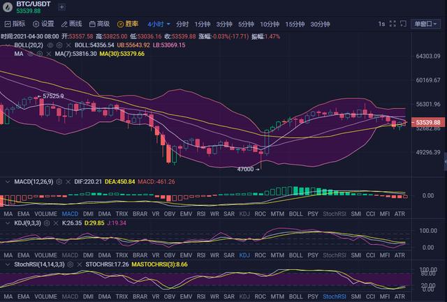 拾柒：以太坊多头回暖再测前高 比特币空头施压谨防走低 - 第1张  | 比特币-比特币价格-比特币行情交易交流平台