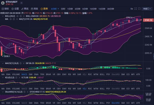 拾柒：以太坊多头回暖再测前高 比特币空头施压谨防走低 - 第2张  | 比特币-比特币价格-比特币行情交易交流平台