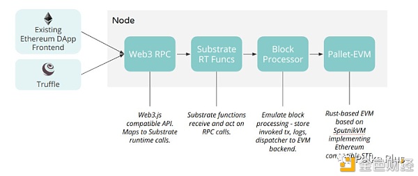 Polkadot上用于构建DApp的前5个智能合约平台（开发人员指南） - 第11张  | 比特币-比特币价格-比特币行情交易交流平台