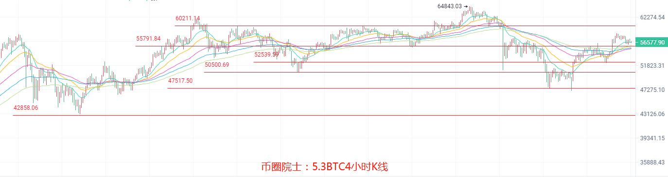币圈院士：5.3ETH还看三千？BTC继续盘整？LTC多头不变，DOGE继续利好，DOT难逃箱体，FIL蓄力结束？行情分析及操作建议 - 第3张  | 比特币-比特币价格-比特币行情交易交流平台
