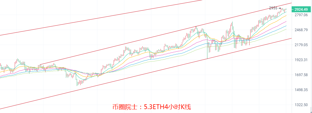 币圈院士：5.3ETH还看三千？BTC继续盘整？LTC多头不变，DOGE继续利好，DOT难逃箱体，FIL蓄力结束？行情分析及操作建议 - 第4张  | 比特币-比特币价格-比特币行情交易交流平台