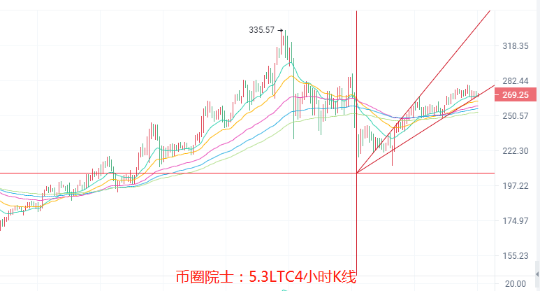 币圈院士：5.3ETH还看三千？BTC继续盘整？LTC多头不变，DOGE继续利好，DOT难逃箱体，FIL蓄力结束？行情分析及操作建议 - 第5张  | 比特币-比特币价格-比特币行情交易交流平台