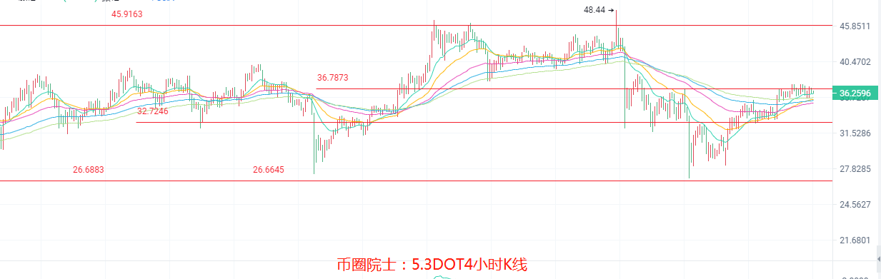 币圈院士：5.3ETH还看三千？BTC继续盘整？LTC多头不变，DOGE继续利好，DOT难逃箱体，FIL蓄力结束？行情分析及操作建议 - 第6张  | 比特币-比特币价格-比特币行情交易交流平台
