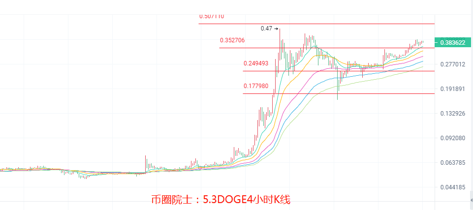 币圈院士：5.3ETH还看三千？BTC继续盘整？LTC多头不变，DOGE继续利好，DOT难逃箱体，FIL蓄力结束？行情分析及操作建议 - 第7张  | 比特币-比特币价格-比特币行情交易交流平台