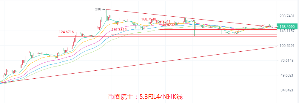 币圈院士：5.3ETH还看三千？BTC继续盘整？LTC多头不变，DOGE继续利好，DOT难逃箱体，FIL蓄力结束？行情分析及操作建议 - 第8张  | 比特币-比特币价格-比特币行情交易交流平台