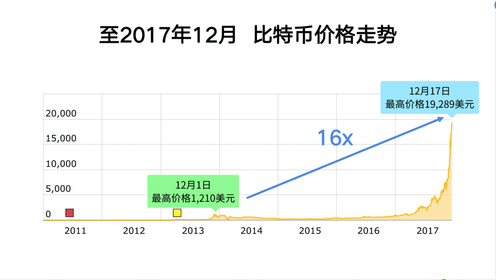 李启元：2021年比特币还能涨多少？ - 第5张  | 比特币-比特币价格-比特币行情交易交流平台