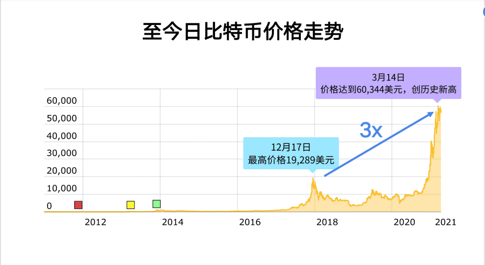 李启元：2021年比特币还能涨多少？ - 第6张  | 比特币-比特币价格-比特币行情交易交流平台