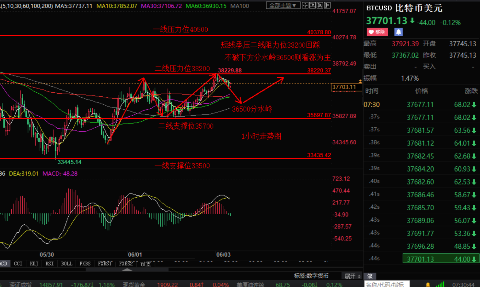 币圈小张：6.3比特币以太坊短线涨势低迷回踩 后市坚持看涨 - 第1张  | 比特币-比特币价格-比特币行情交易交流平台