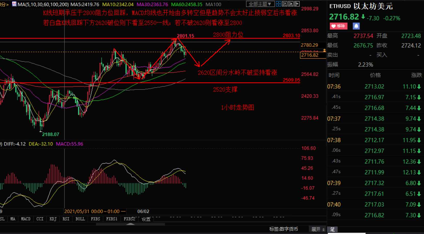 币圈小张：6.3比特币以太坊短线涨势低迷回踩 后市坚持看涨 - 第2张  | 比特币-比特币价格-比特币行情交易交流平台