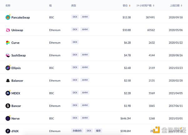 defi市场1000亿美元的DEX和贷款 - 第1张  | 比特币-比特币价格-比特币行情交易交流平台