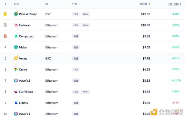 defi市场1000亿美元的DEX和贷款 - 第2张  | 比特币-比特币价格-比特币行情交易交流平台