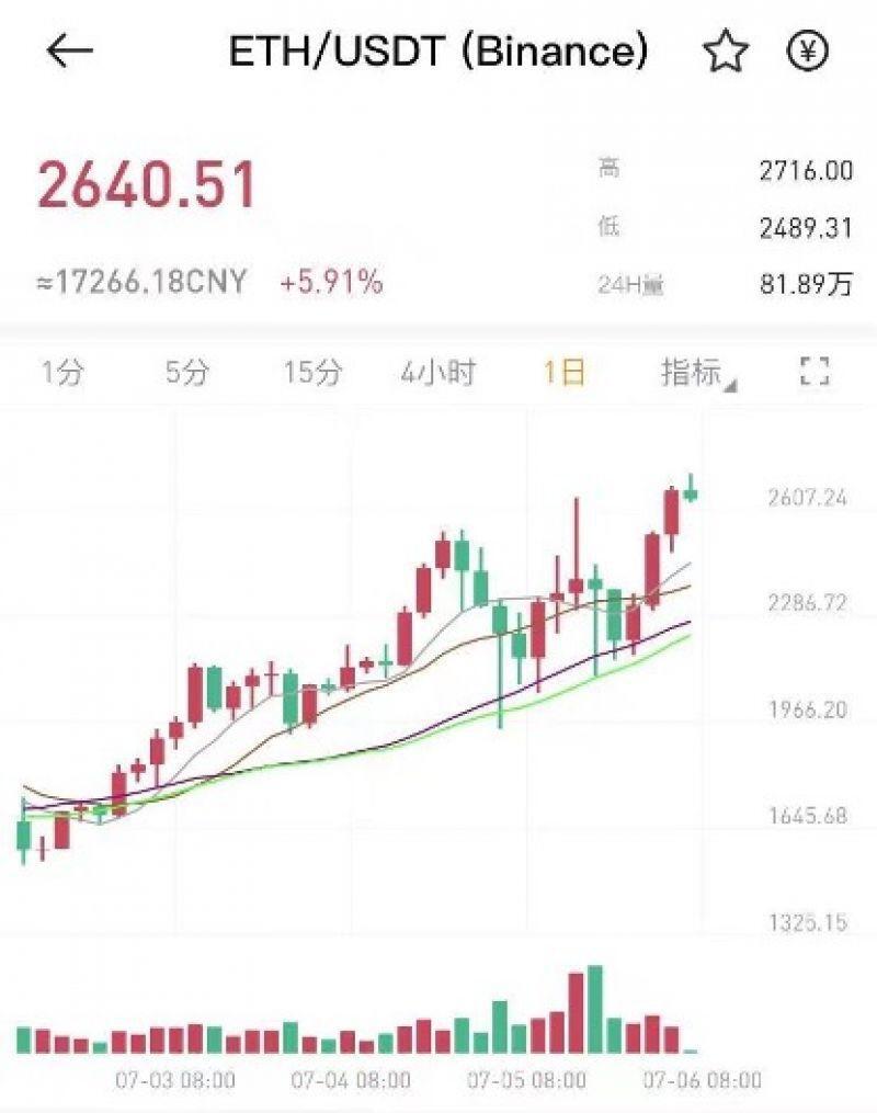 以太坊再创新高！加拿大在一天内推出了三只以太坊ETF，再次领先美国一步 - 第1张  | 比特币-比特币价格-比特币行情交易交流平台