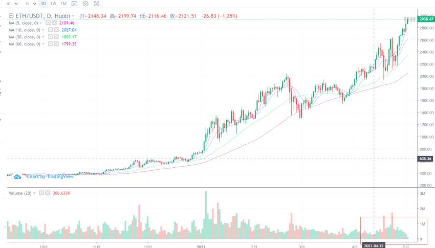 【分析师展望未来】以太坊为何能再创新高，市场又发生了什么？ - 第2张  | 比特币-比特币价格-比特币行情交易交流平台