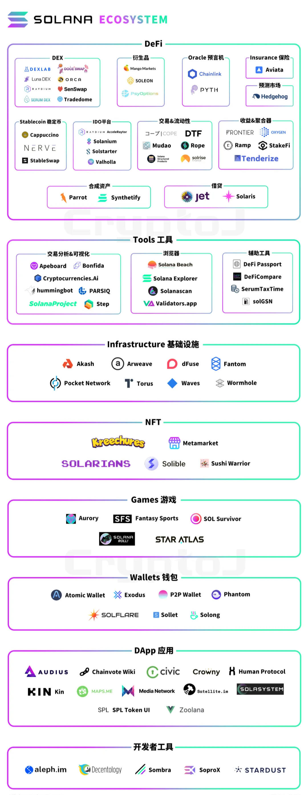 Solana Ecology的“100个应用”说明：defi和基础设施等八个领域的扩展 - 第3张  | 比特币-比特币价格-比特币行情交易交流平台