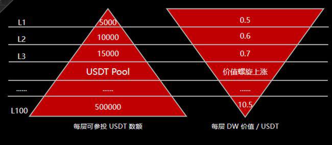 德菲之王诞生，DW超级公链即将推出 - 第5张  | 比特币-比特币价格-比特币行情交易交流平台