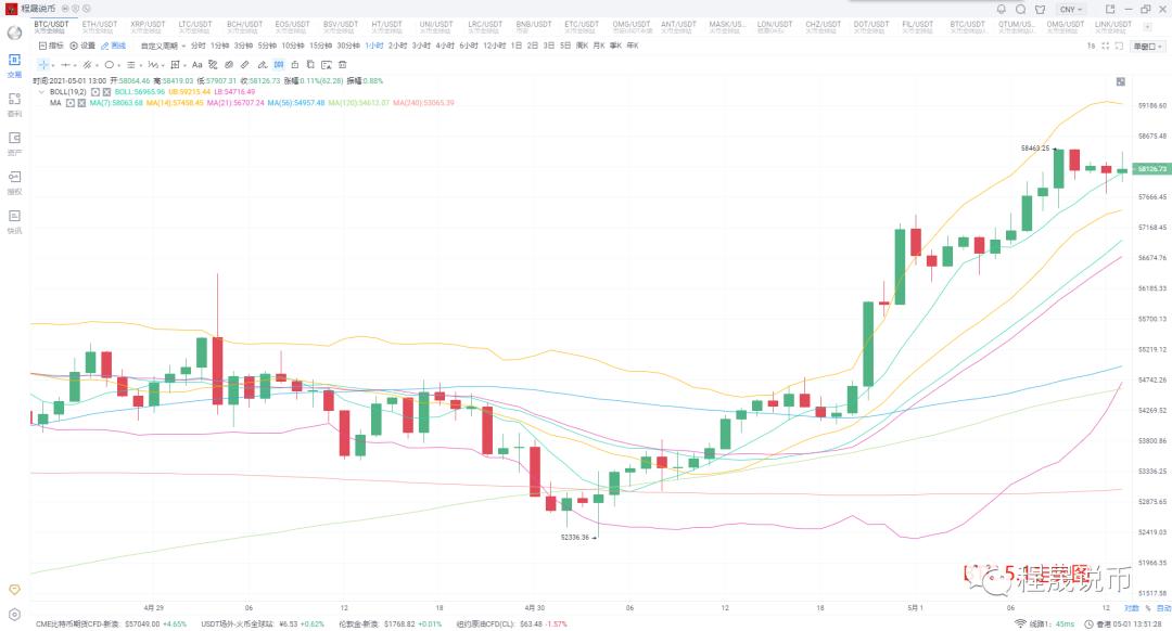 [分析师看后市]小长假行情普遍上涨，不必紧张适当放松 - 第1张  | 比特币-比特币价格-比特币行情交易交流平台