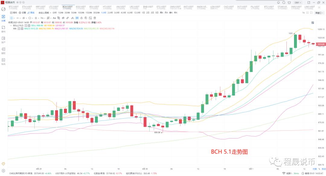[分析师看后市]小长假行情普遍上涨，不必紧张适当放松 - 第5张  | 比特币-比特币价格-比特币行情交易交流平台