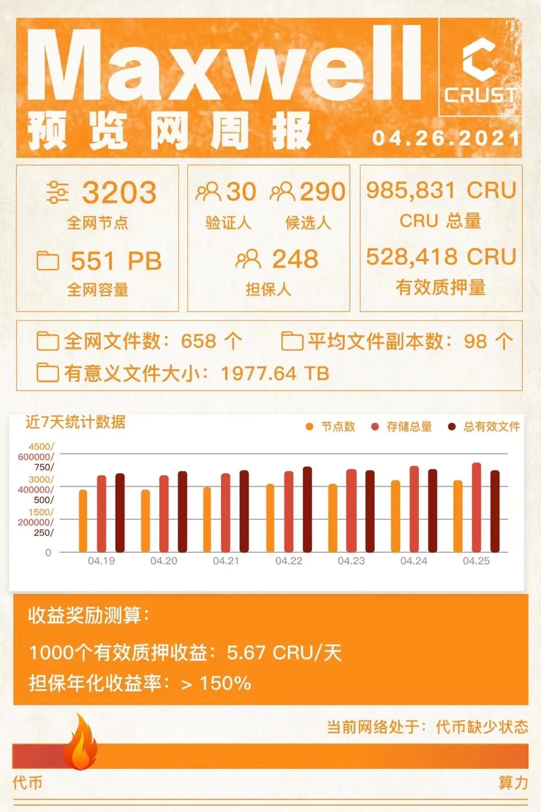 5月1日—地壳网络项目周报 - 第1张  | 比特币-比特币价格-比特币行情交易交流平台