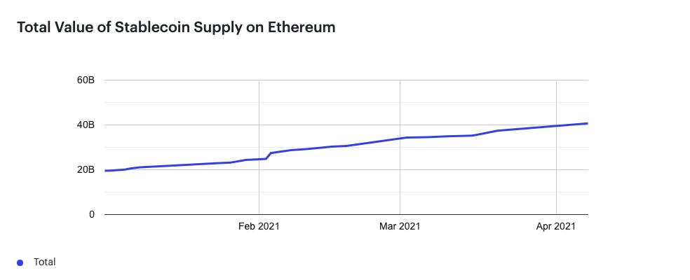 2021年第一季度以太坊连锁报告：DEX交易额达到630亿美元，稳定的货币供应量同比增长近7倍 - 第1张  | 比特币-比特币价格-比特币行情交易交流平台