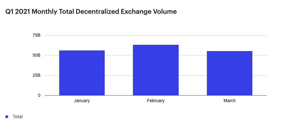 2021年第一季度以太坊连锁报告：DEX交易额达到630亿美元，稳定的货币供应量同比增长近7倍 - 第2张  | 比特币-比特币价格-比特币行情交易交流平台