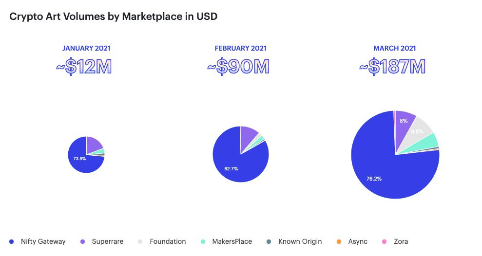 2021年第一季度以太坊连锁报告:DEX交易额达到630亿美元,稳定的货币供应量同比增长近7倍 - 第3张 | 比特币-比特币价格-比特币行情交易交流平台 2021年第一季度以太坊连锁报告:DEX交易额达到630亿美元,稳定的货币供应量同比增长近7倍 - 第3张 | 比特币-比特币价格-比特币行情交易交流平台