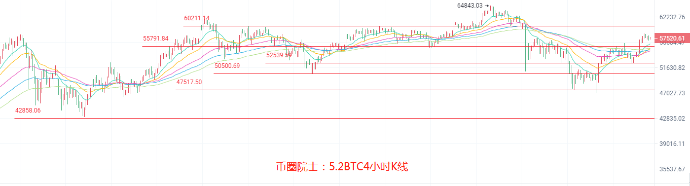 币圈院士：5.2ETH看三千，BTC蓄力盘整？LTC走高，DOGE多头发力，DOT遇阻震荡，FIL回调蓄力，行情分析及操作建议 - 第3张  | 比特币-比特币价格-比特币行情交易交流平台